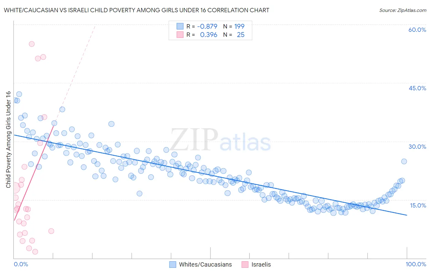 White/Caucasian vs Israeli Child Poverty Among Girls Under 16