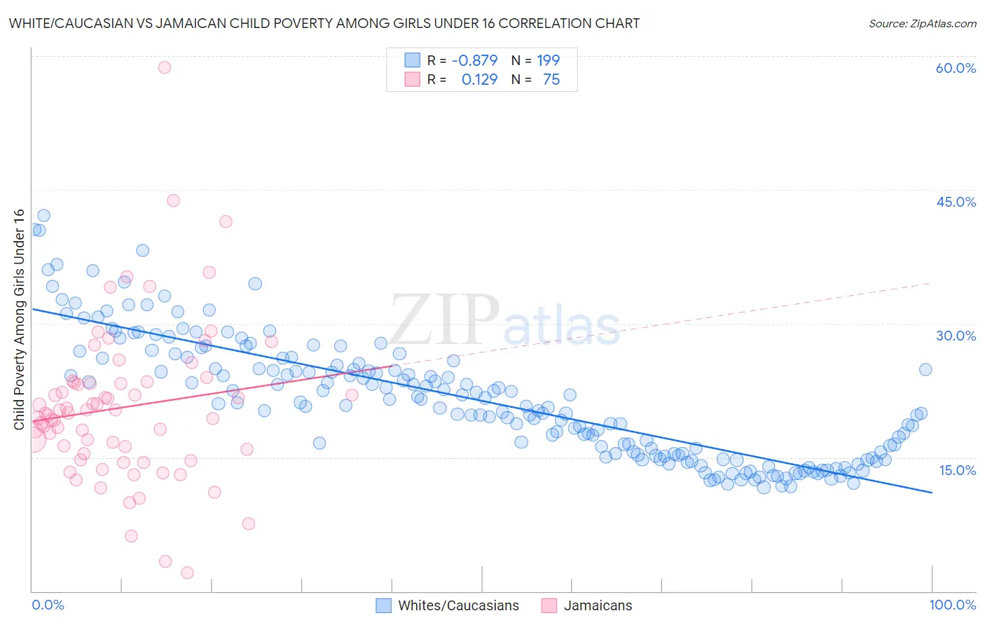White/Caucasian vs Jamaican Child Poverty Among Girls Under 16