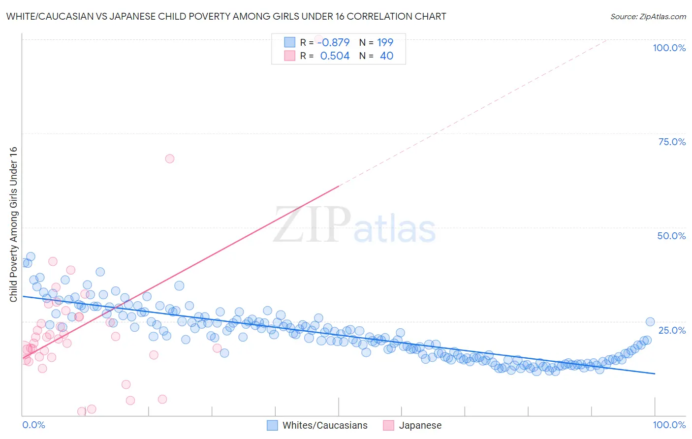 White/Caucasian vs Japanese Child Poverty Among Girls Under 16