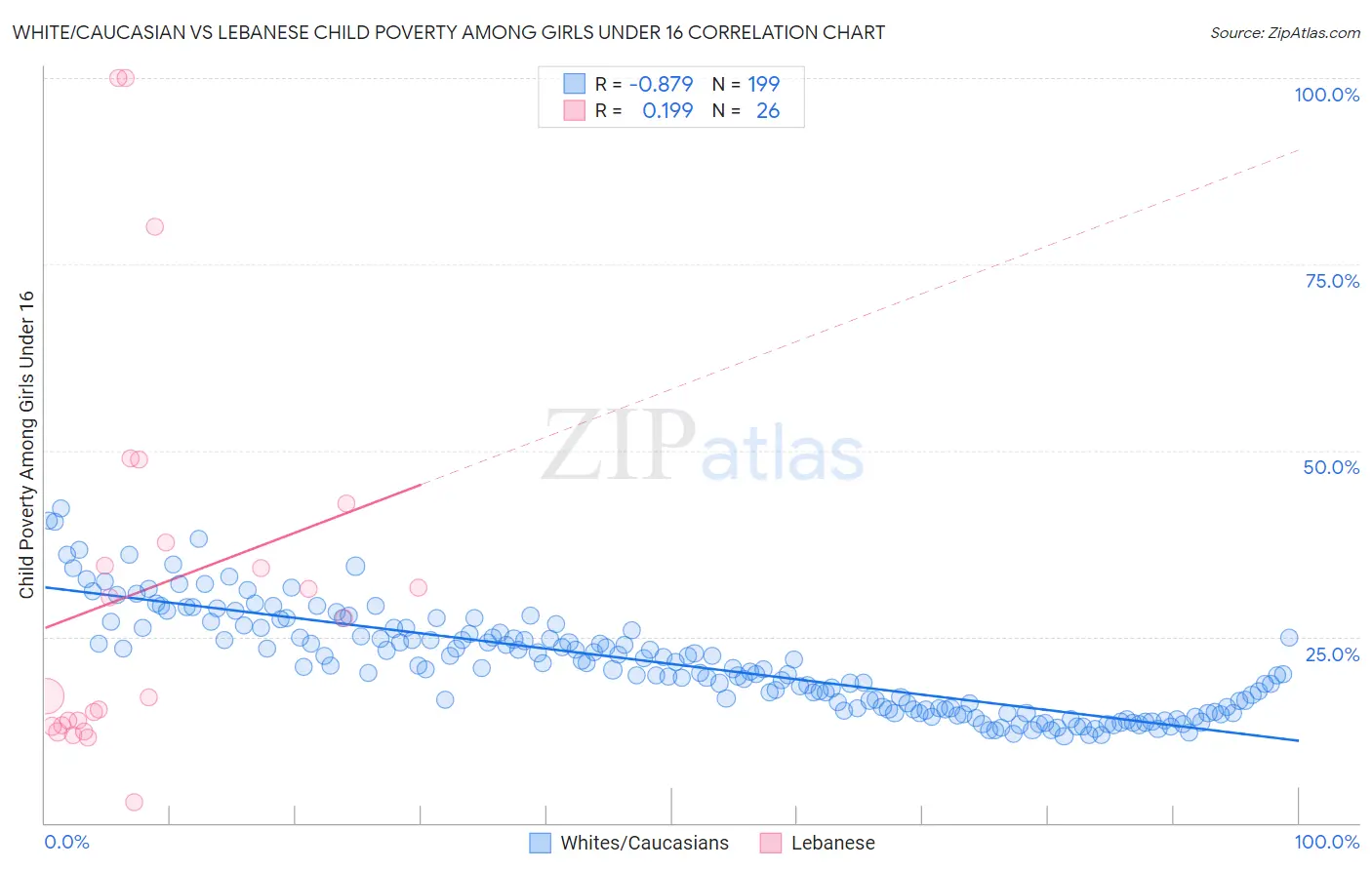 White/Caucasian vs Lebanese Child Poverty Among Girls Under 16