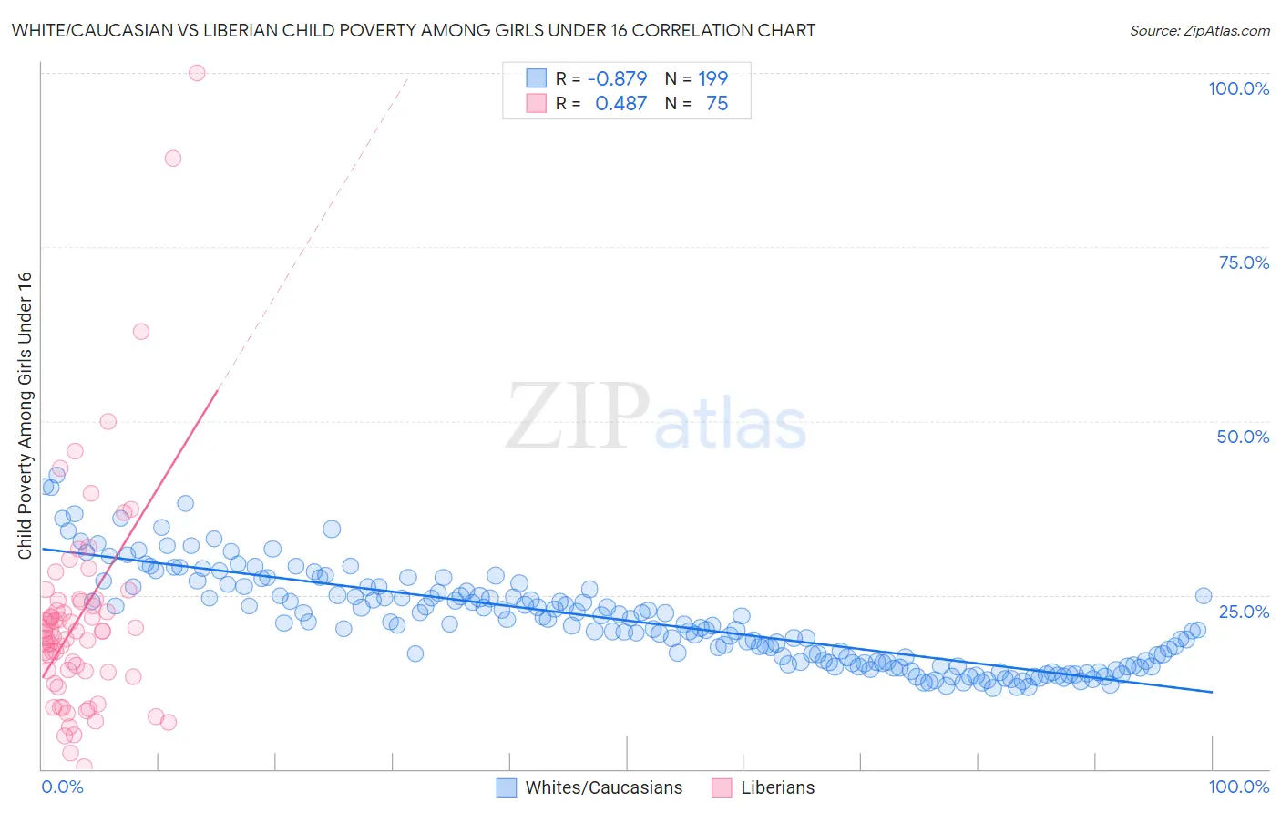 White/Caucasian vs Liberian Child Poverty Among Girls Under 16
