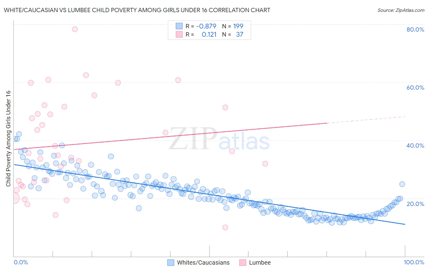 White/Caucasian vs Lumbee Child Poverty Among Girls Under 16