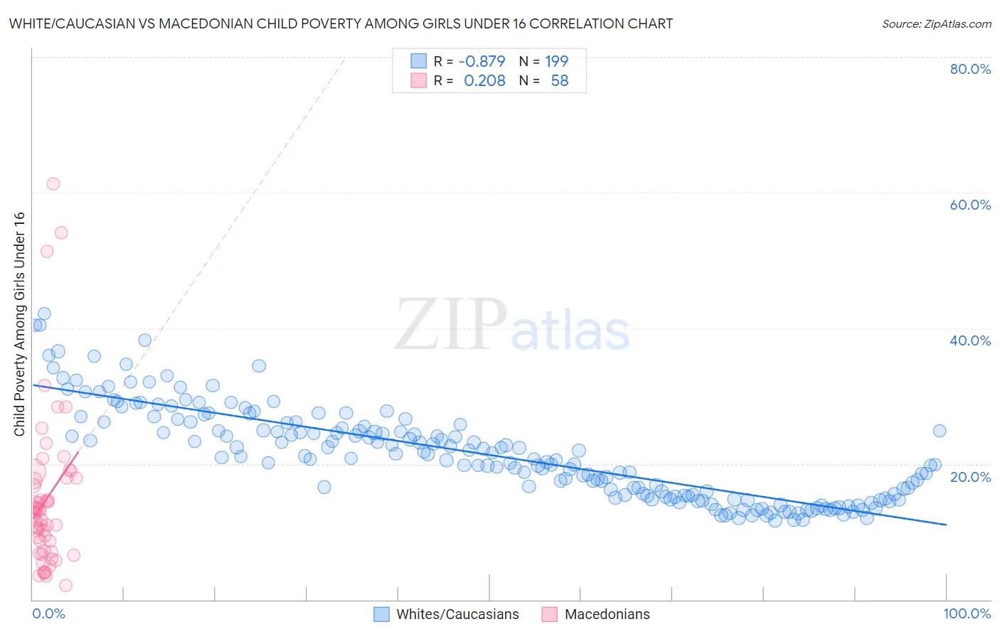 White/Caucasian vs Macedonian Child Poverty Among Girls Under 16