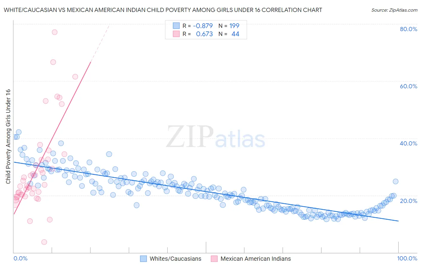 White/Caucasian vs Mexican American Indian Child Poverty Among Girls Under 16