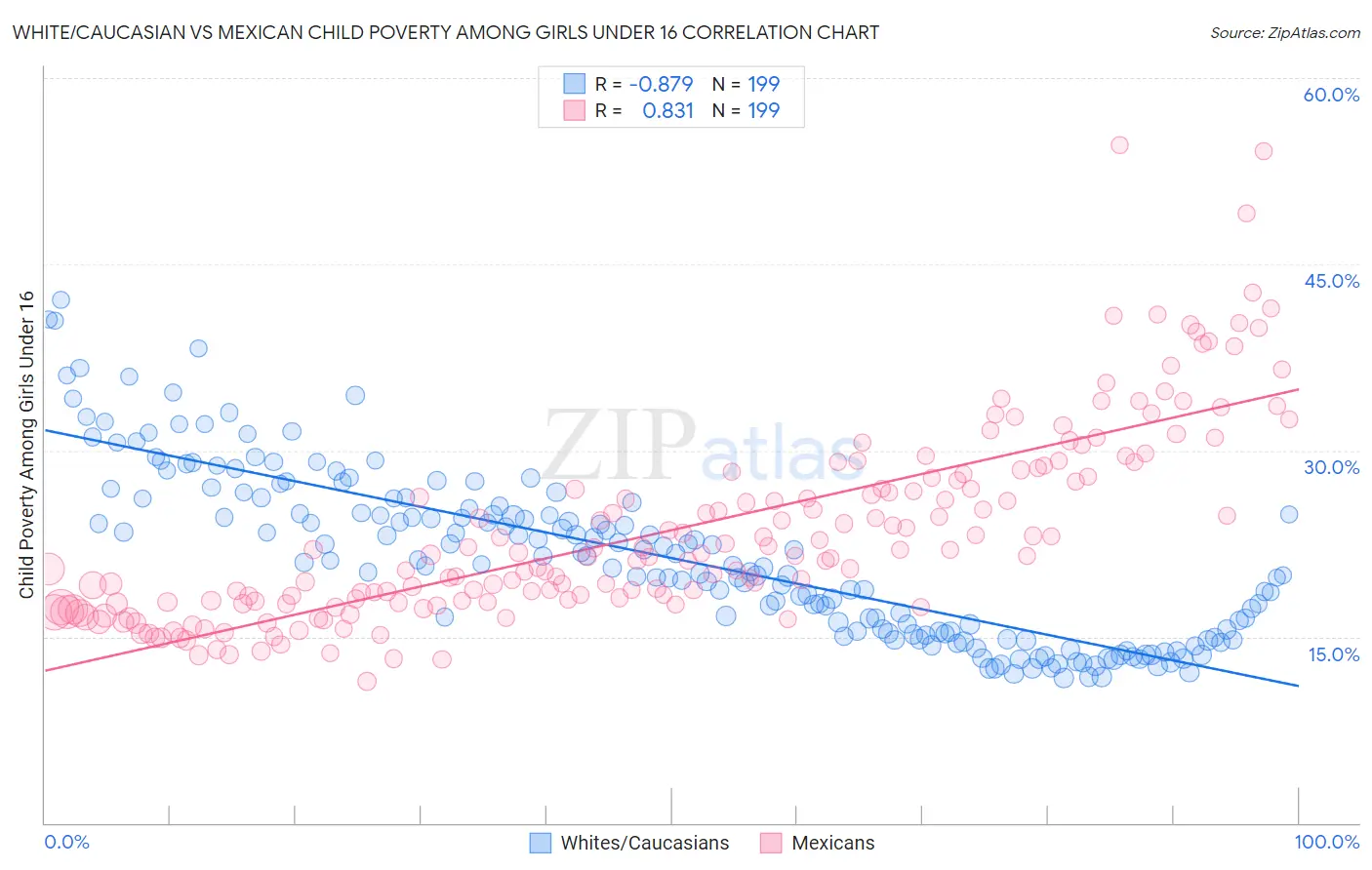 White/Caucasian vs Mexican Child Poverty Among Girls Under 16
