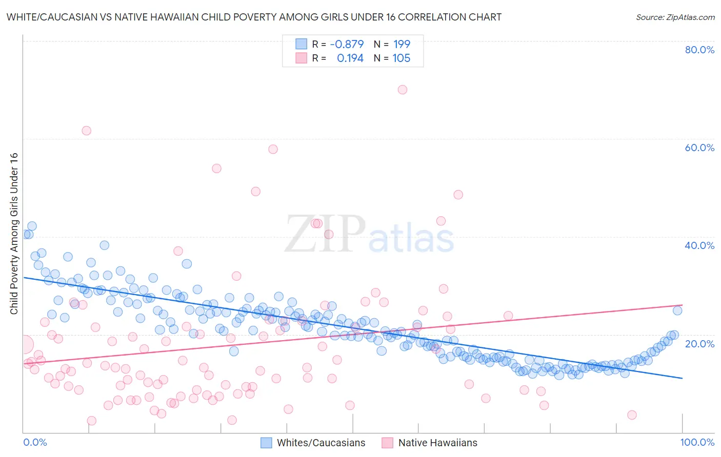 White/Caucasian vs Native Hawaiian Child Poverty Among Girls Under 16
