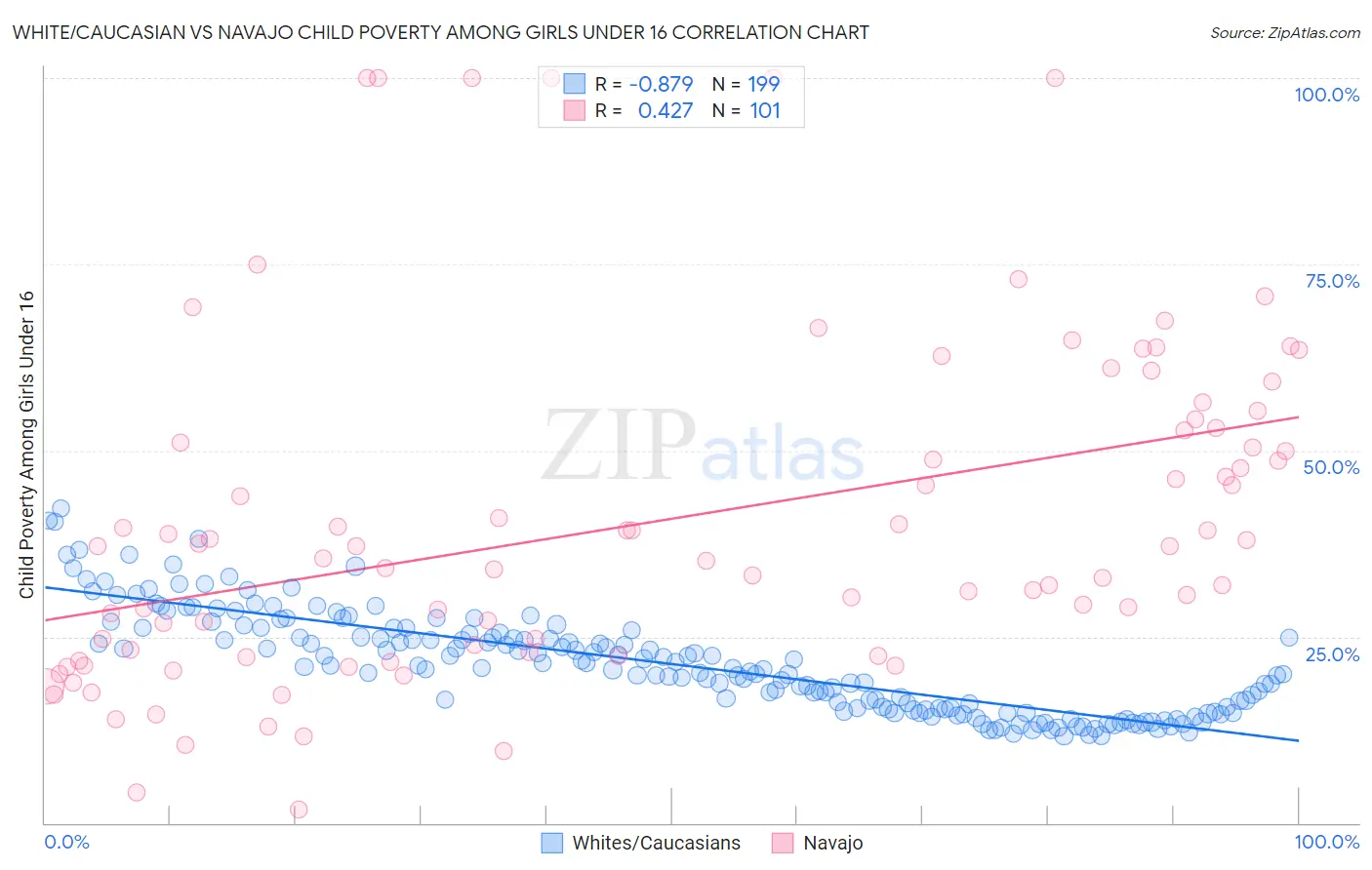 White/Caucasian vs Navajo Child Poverty Among Girls Under 16
