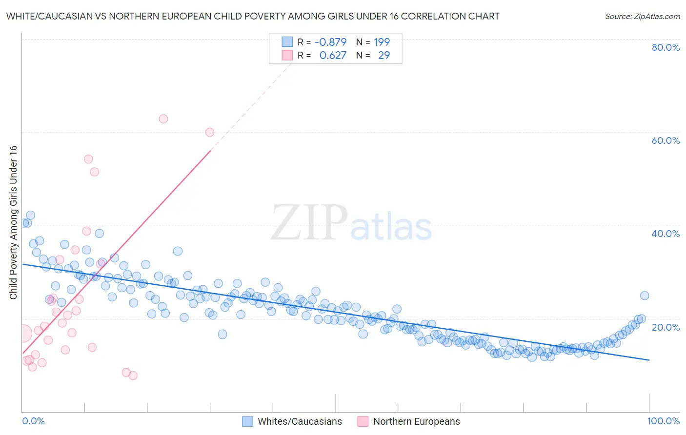 White/Caucasian vs Northern European Child Poverty Among Girls Under 16