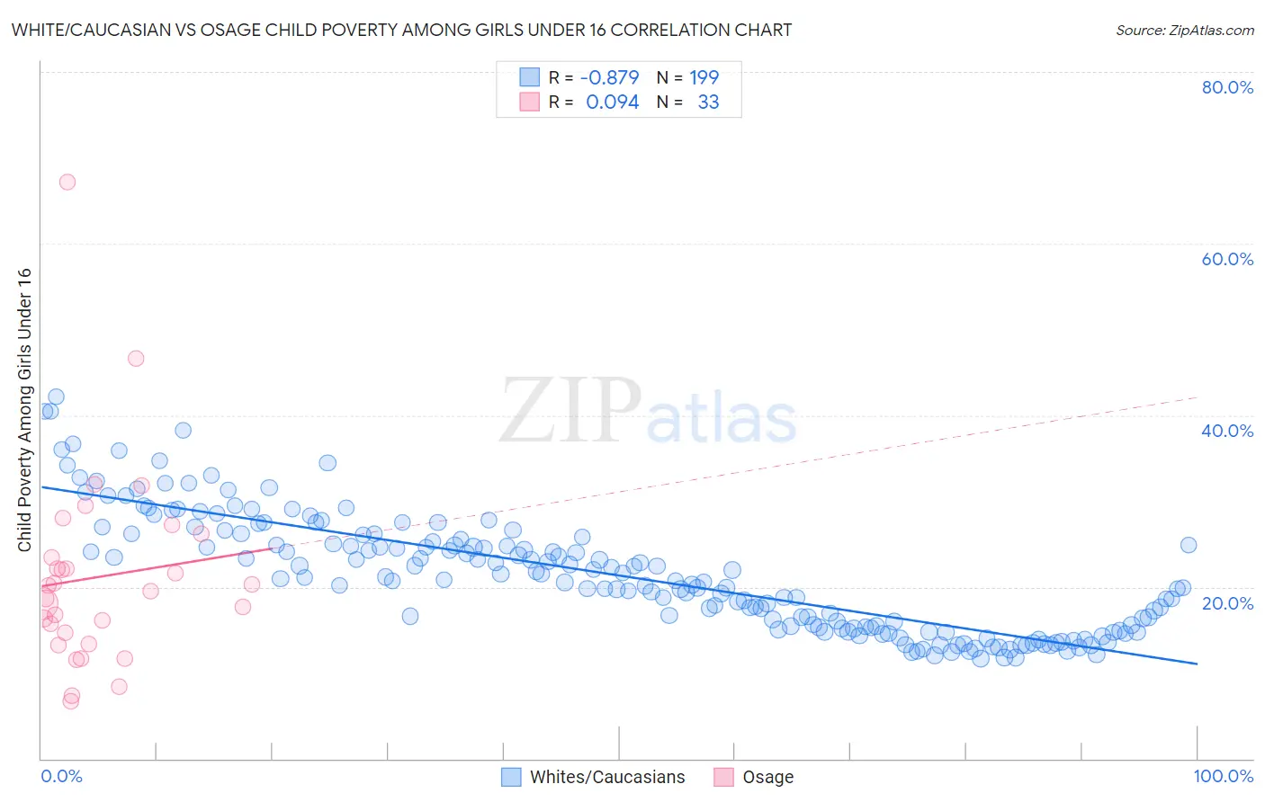 White/Caucasian vs Osage Child Poverty Among Girls Under 16