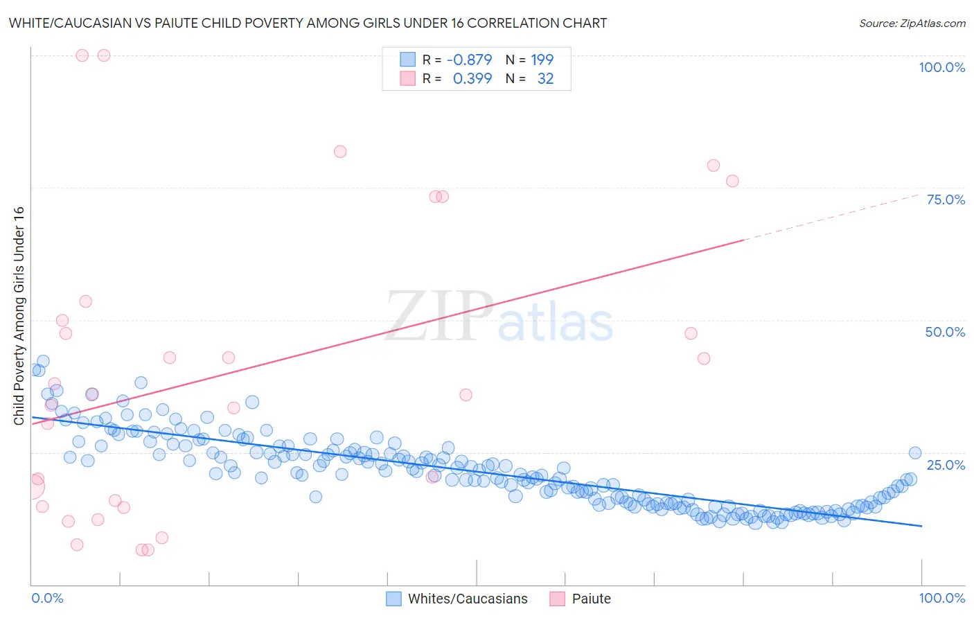 White/Caucasian vs Paiute Child Poverty Among Girls Under 16