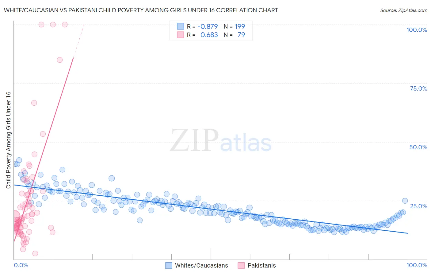 White/Caucasian vs Pakistani Child Poverty Among Girls Under 16