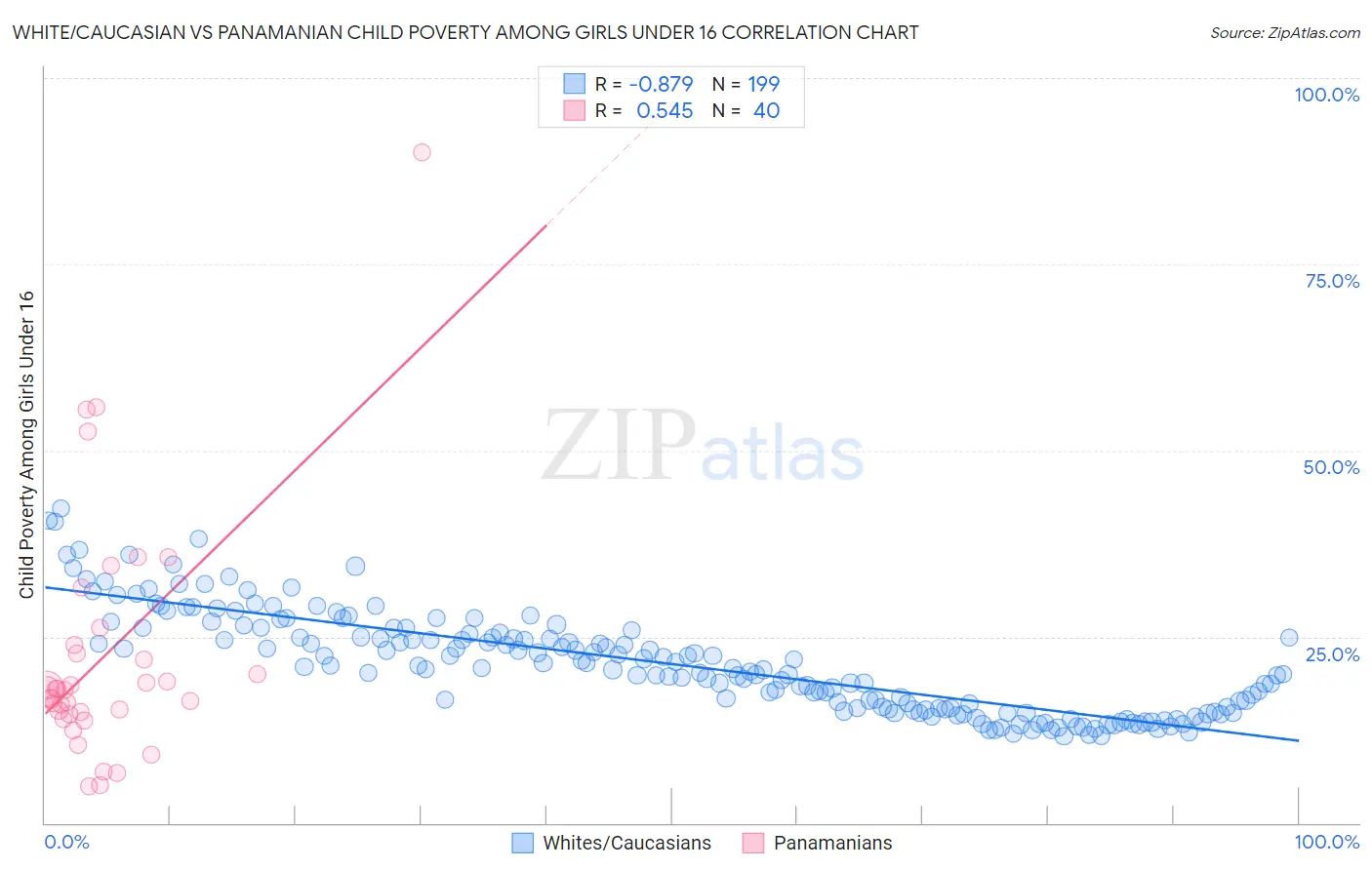 White/Caucasian vs Panamanian Child Poverty Among Girls Under 16