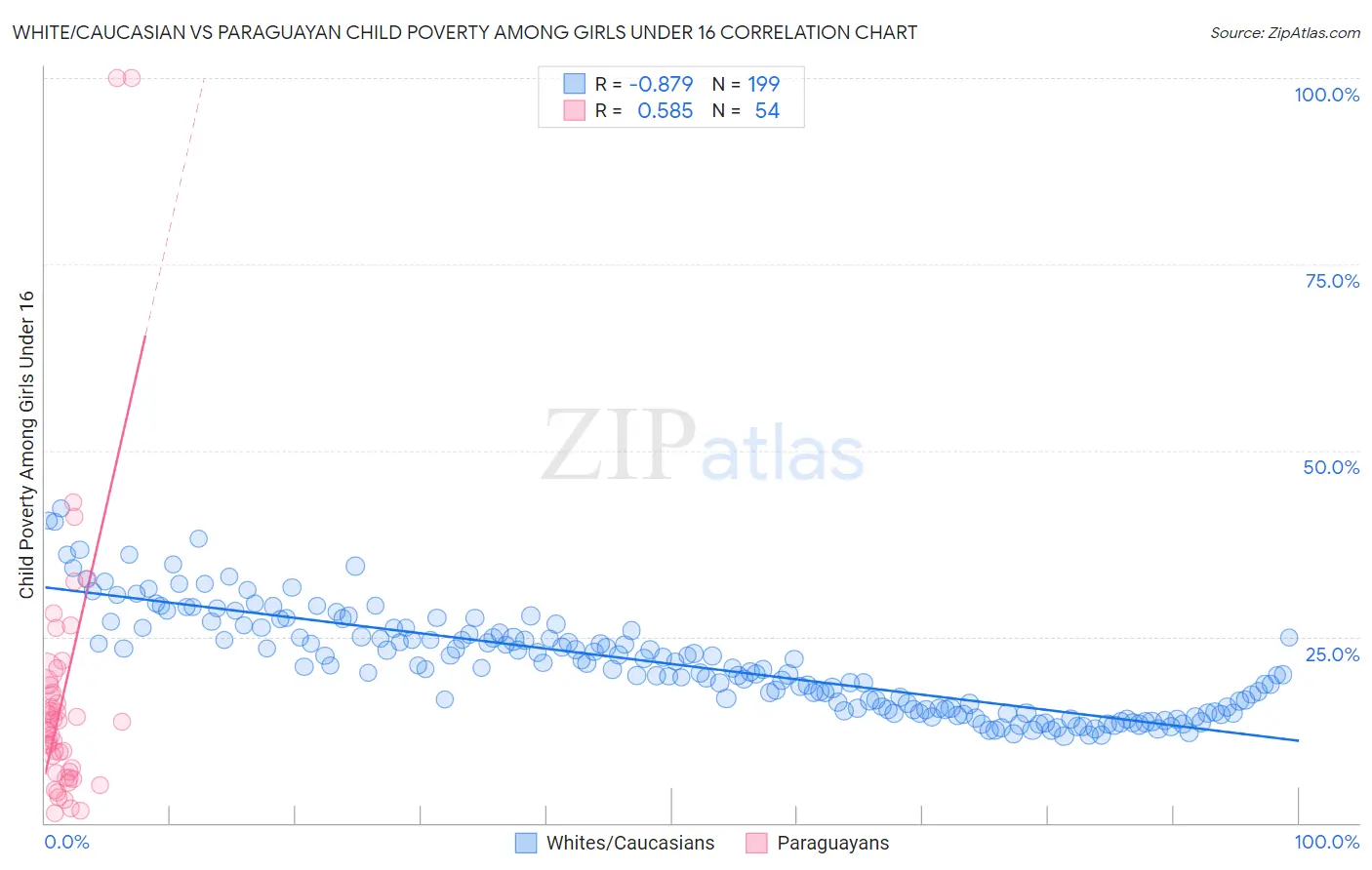 White/Caucasian vs Paraguayan Child Poverty Among Girls Under 16