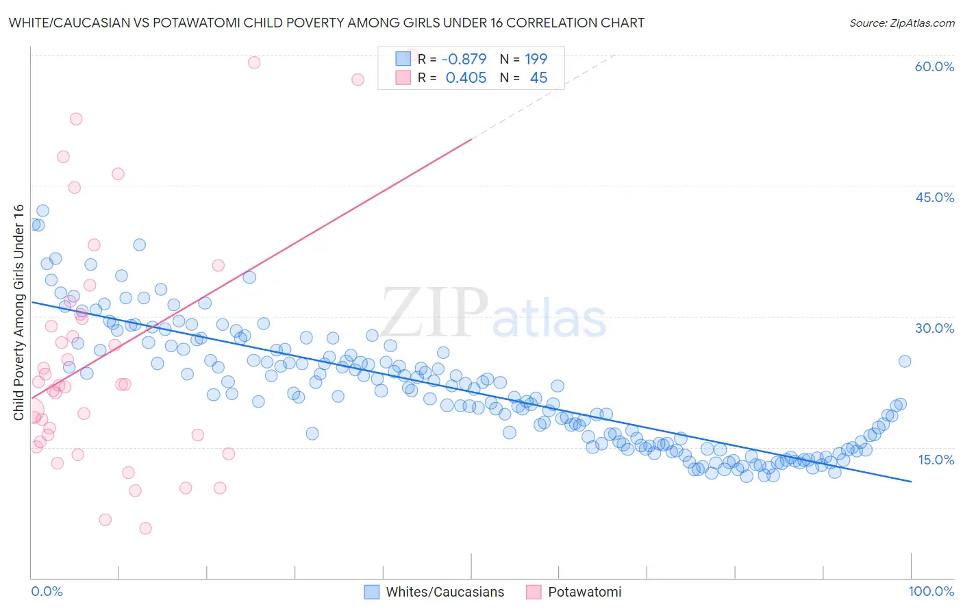White/Caucasian vs Potawatomi Child Poverty Among Girls Under 16