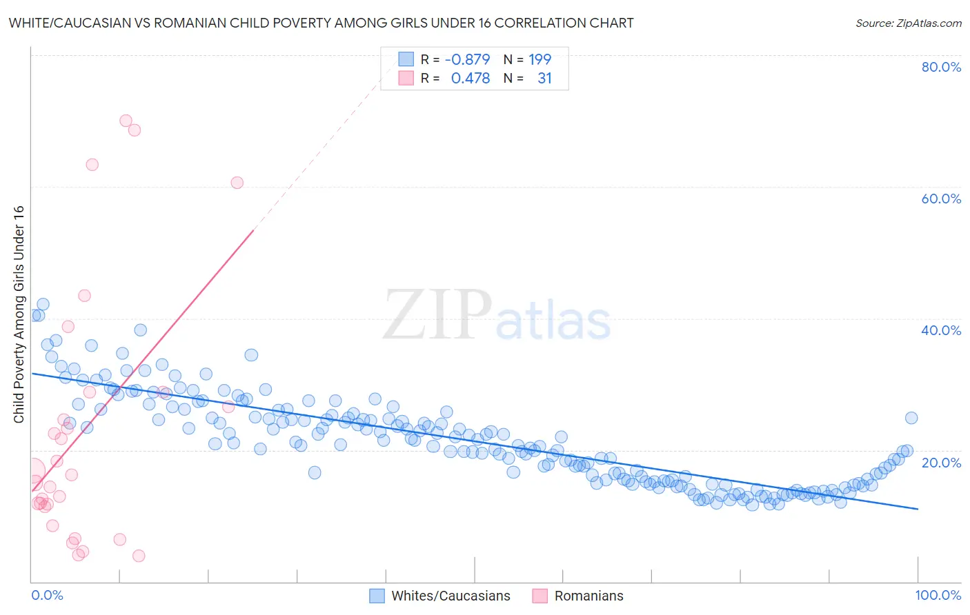 White/Caucasian vs Romanian Child Poverty Among Girls Under 16