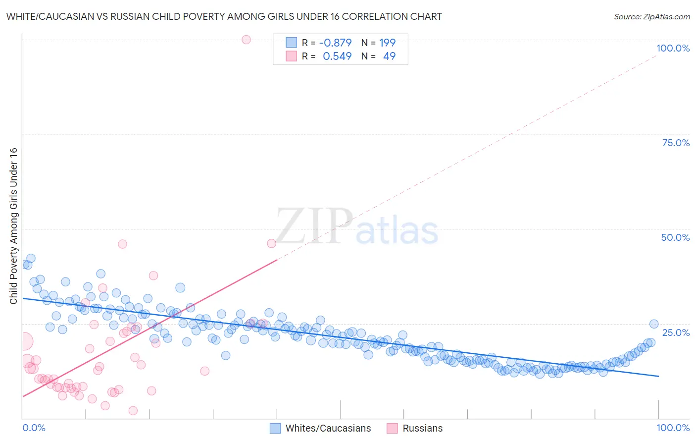 White/Caucasian vs Russian Child Poverty Among Girls Under 16
