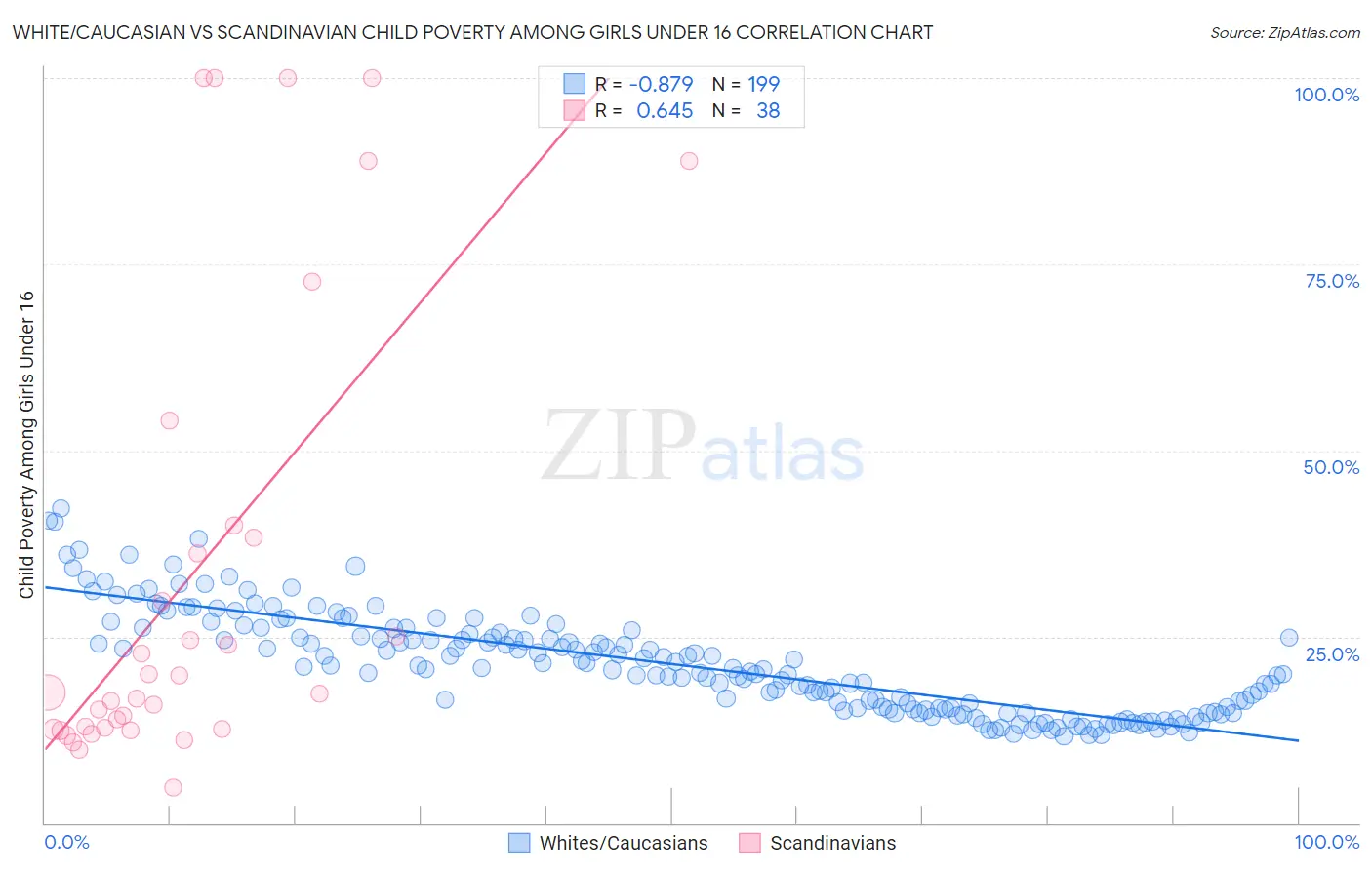 White/Caucasian vs Scandinavian Child Poverty Among Girls Under 16