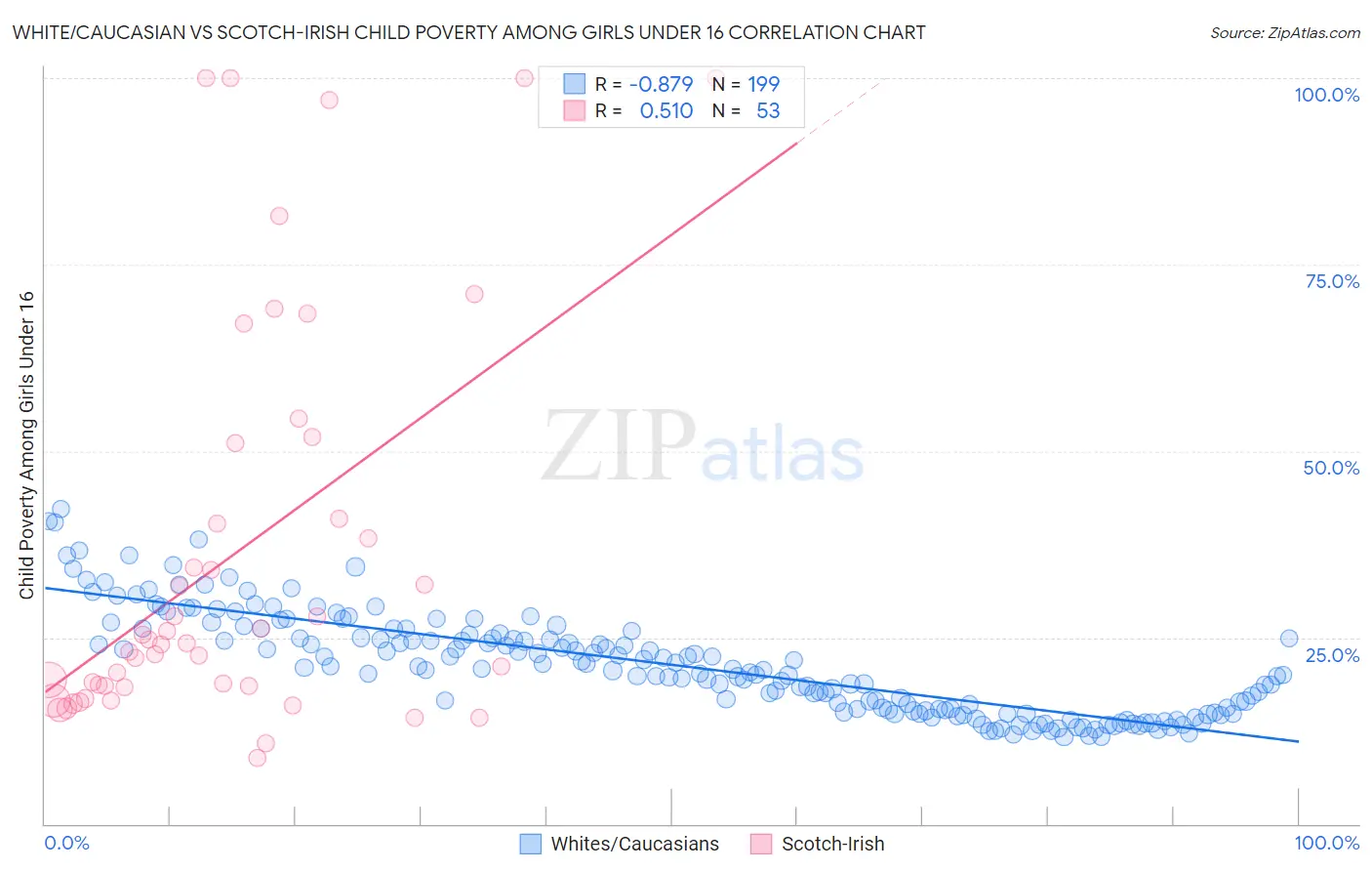 White/Caucasian vs Scotch-Irish Child Poverty Among Girls Under 16