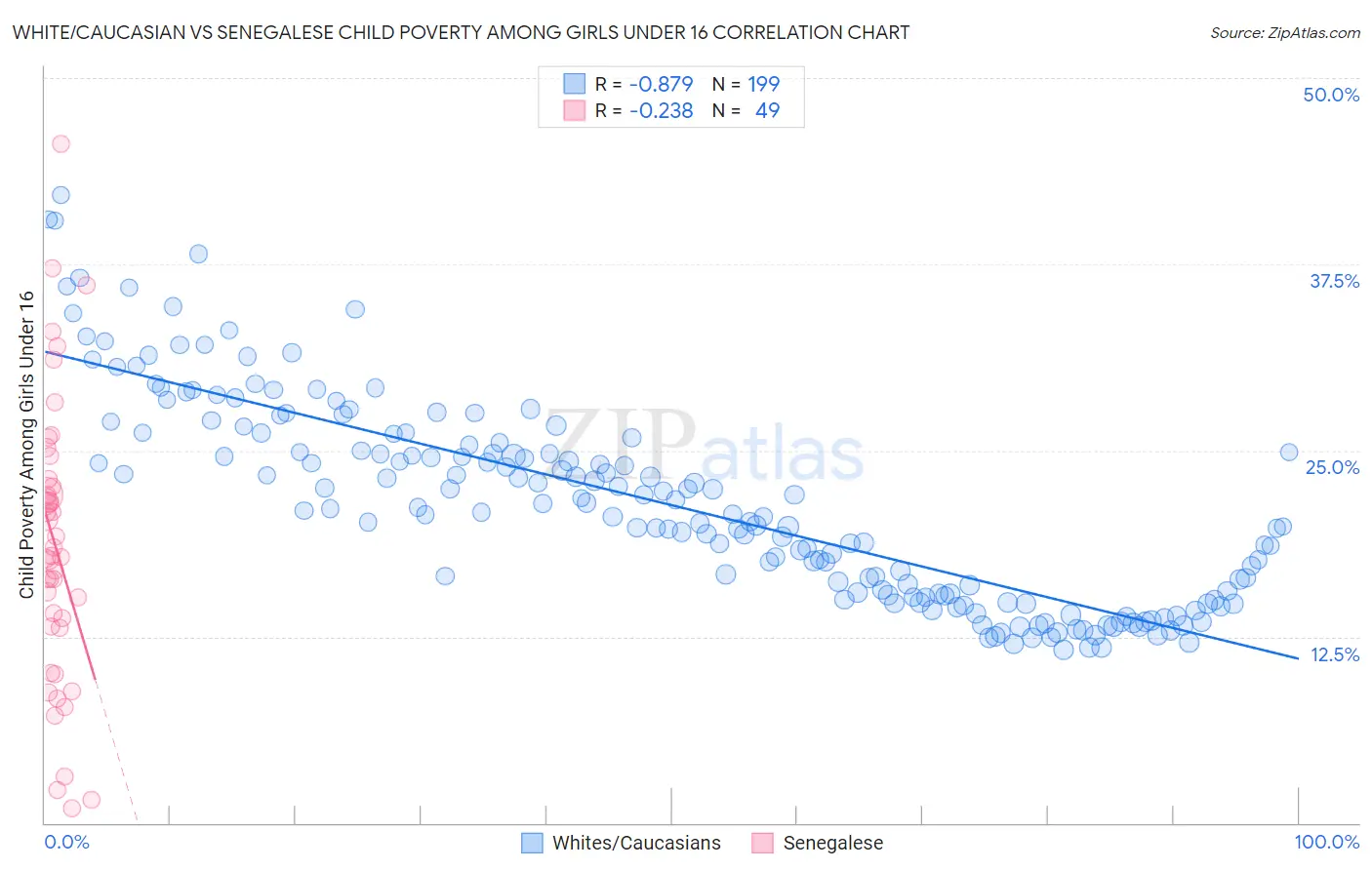 White/Caucasian vs Senegalese Child Poverty Among Girls Under 16