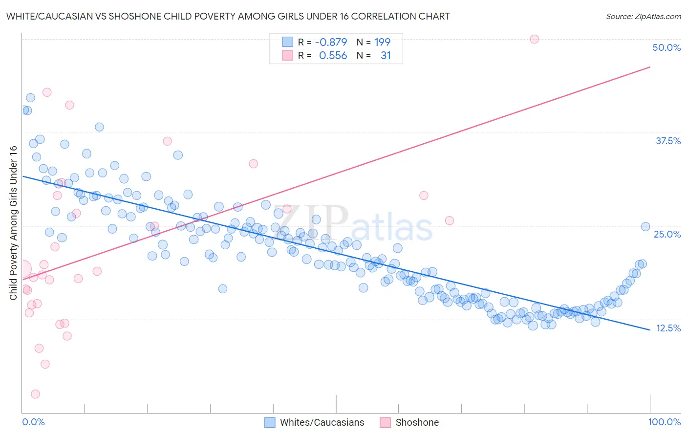 White/Caucasian vs Shoshone Child Poverty Among Girls Under 16
