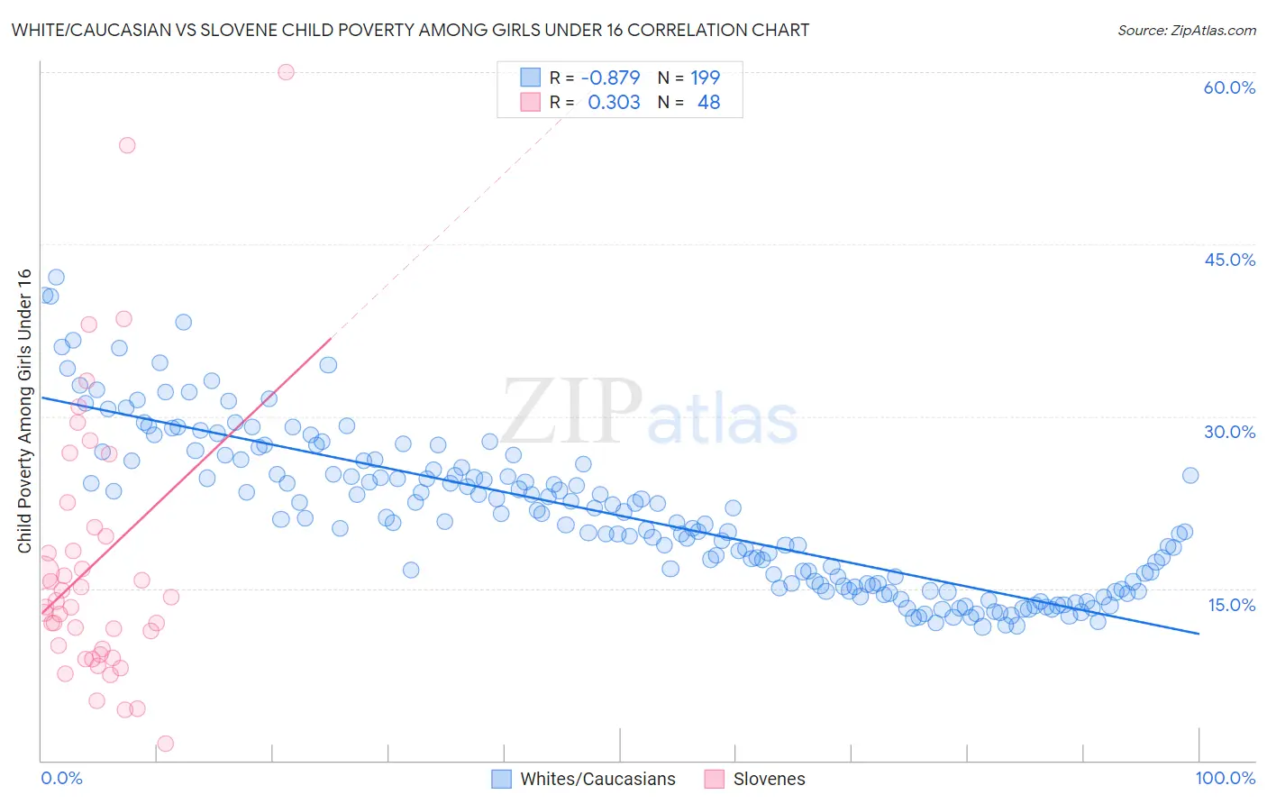 White/Caucasian vs Slovene Child Poverty Among Girls Under 16