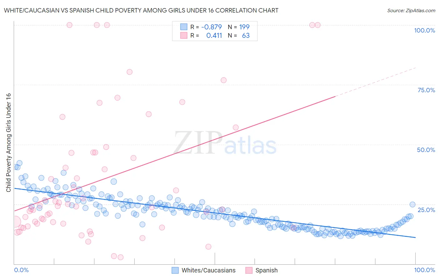 White/Caucasian vs Spanish Child Poverty Among Girls Under 16