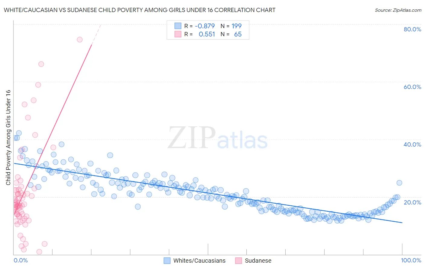 White/Caucasian vs Sudanese Child Poverty Among Girls Under 16