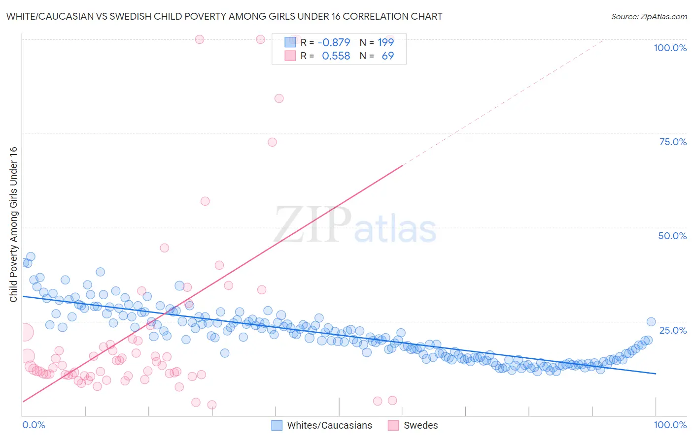 White/Caucasian vs Swedish Child Poverty Among Girls Under 16