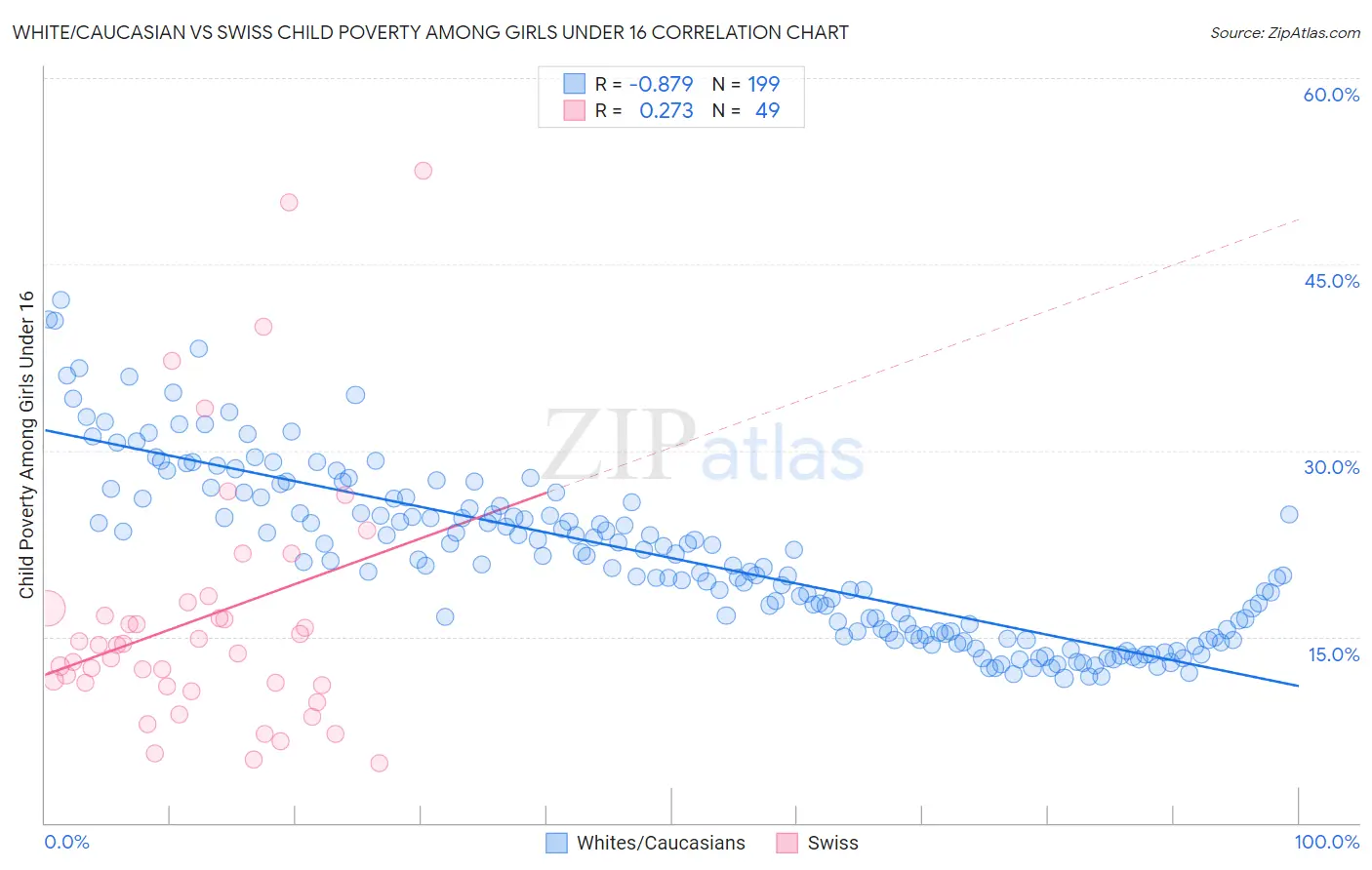 White/Caucasian vs Swiss Child Poverty Among Girls Under 16