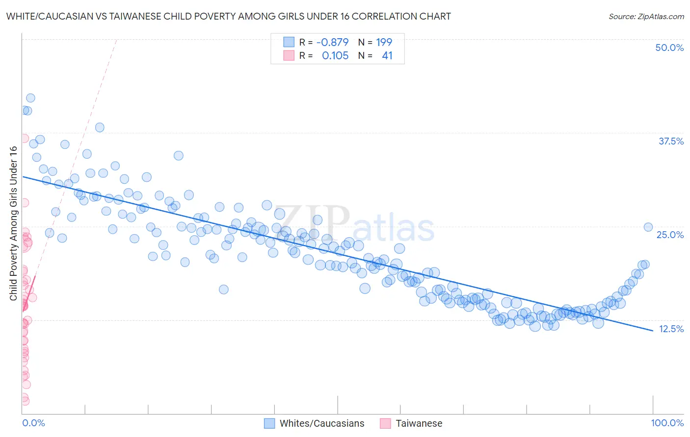 White/Caucasian vs Taiwanese Child Poverty Among Girls Under 16