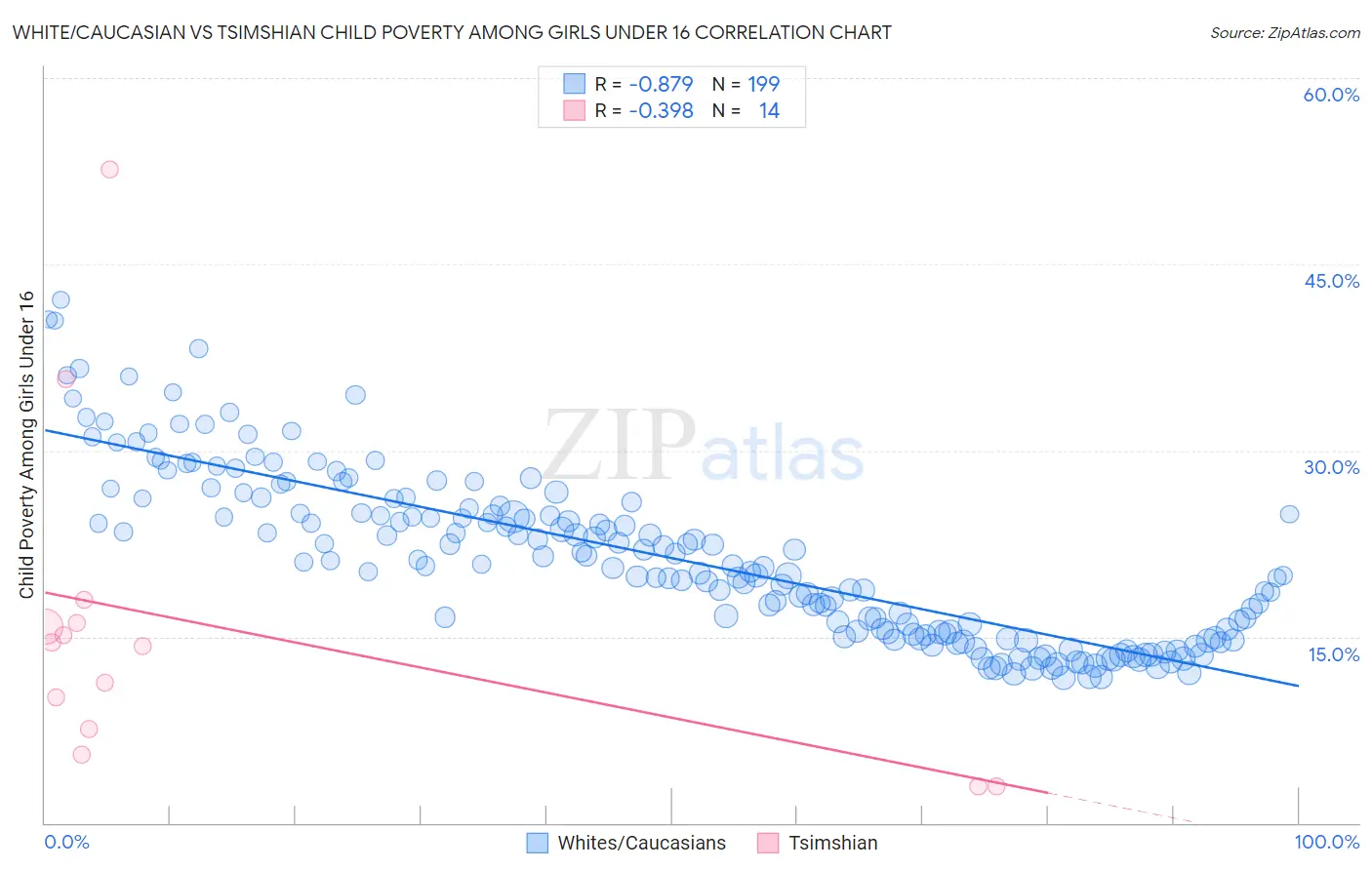White/Caucasian vs Tsimshian Child Poverty Among Girls Under 16