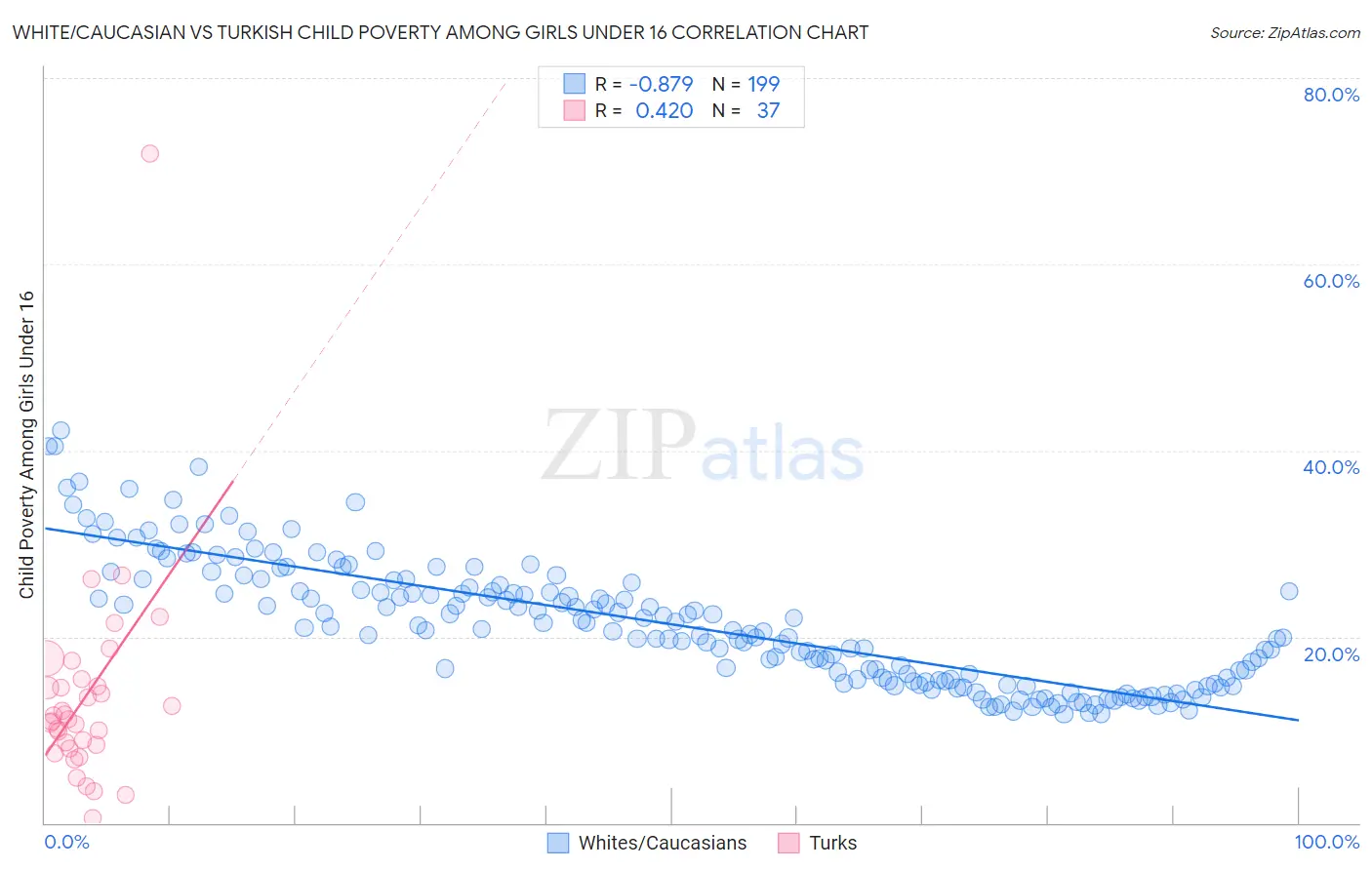 White/Caucasian vs Turkish Child Poverty Among Girls Under 16