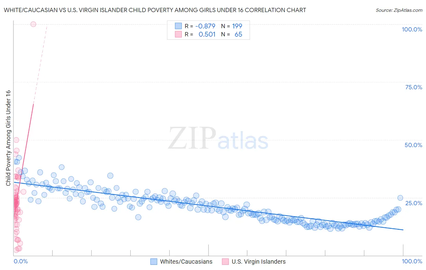 White/Caucasian vs U.S. Virgin Islander Child Poverty Among Girls Under 16