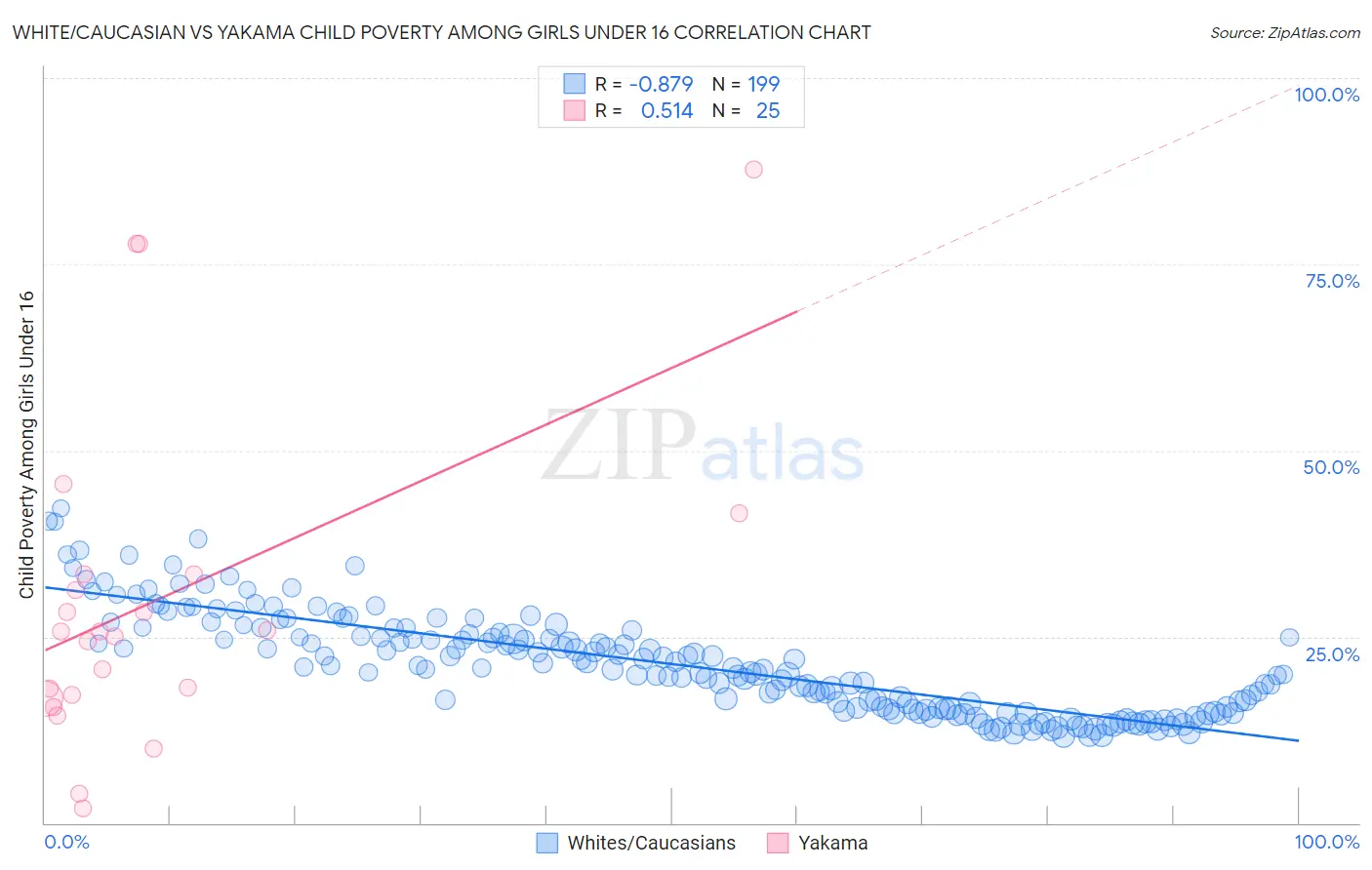 White/Caucasian vs Yakama Child Poverty Among Girls Under 16