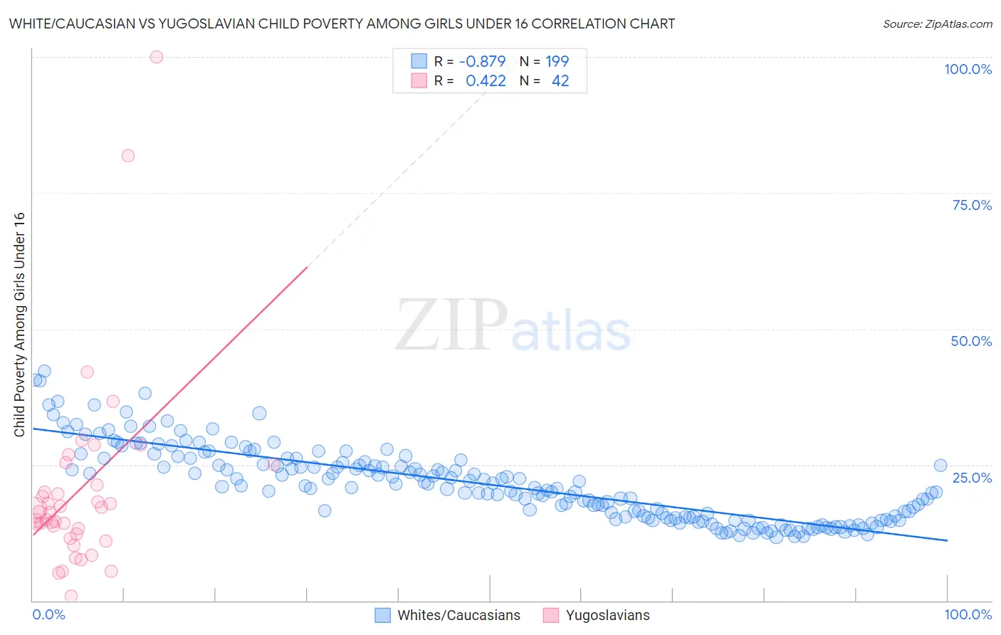 White/Caucasian vs Yugoslavian Child Poverty Among Girls Under 16