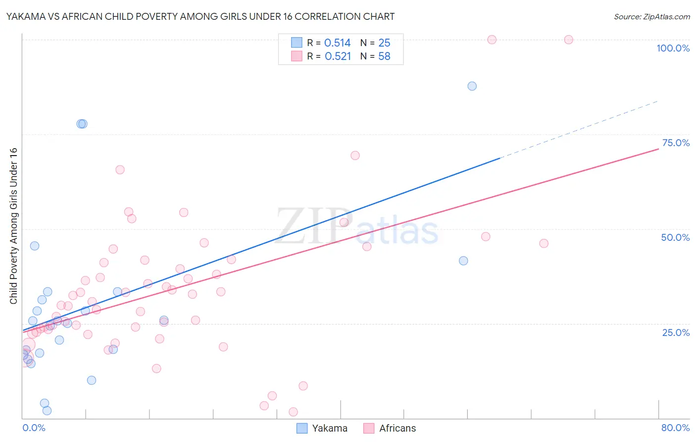 Yakama vs African Child Poverty Among Girls Under 16