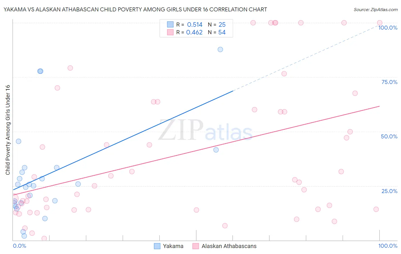 Yakama vs Alaskan Athabascan Child Poverty Among Girls Under 16