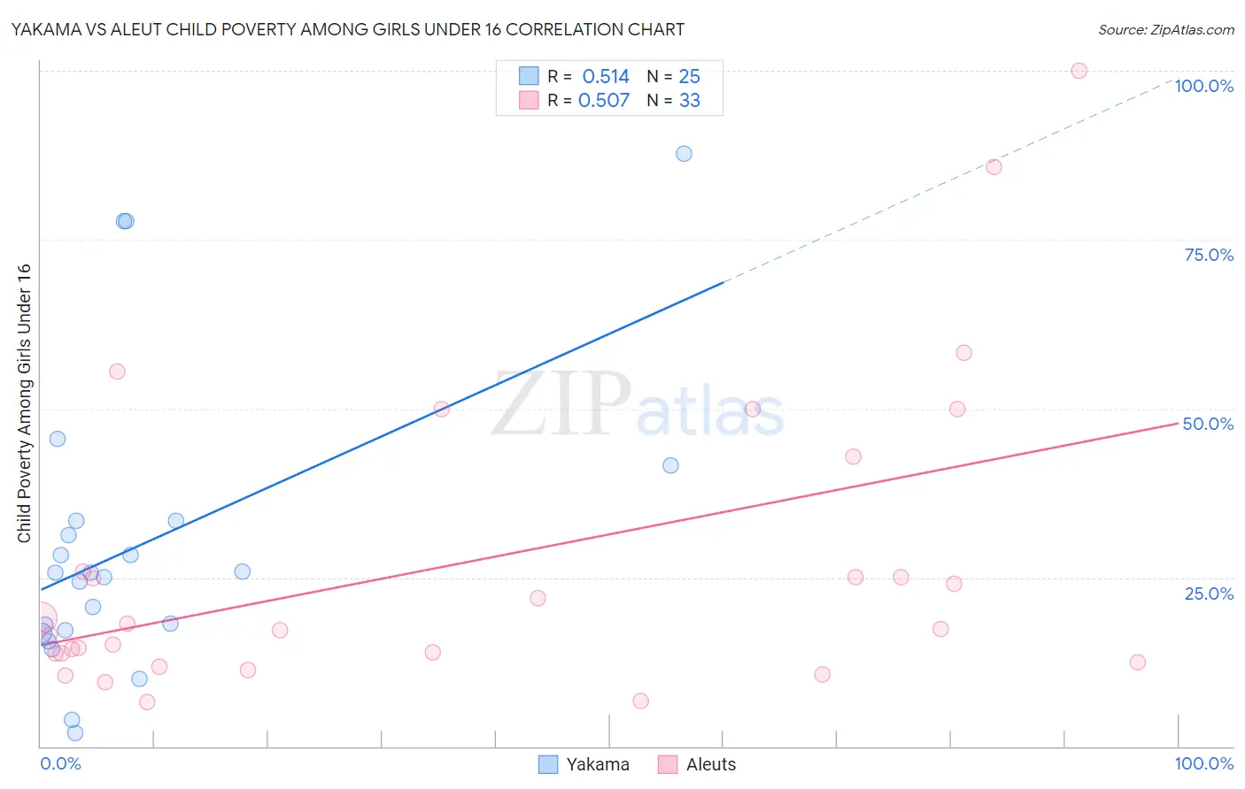 Yakama vs Aleut Child Poverty Among Girls Under 16