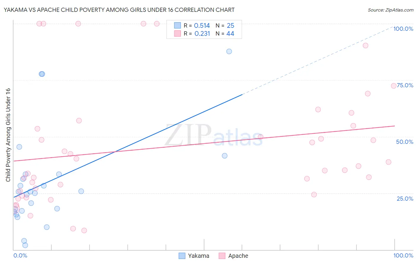 Yakama vs Apache Child Poverty Among Girls Under 16