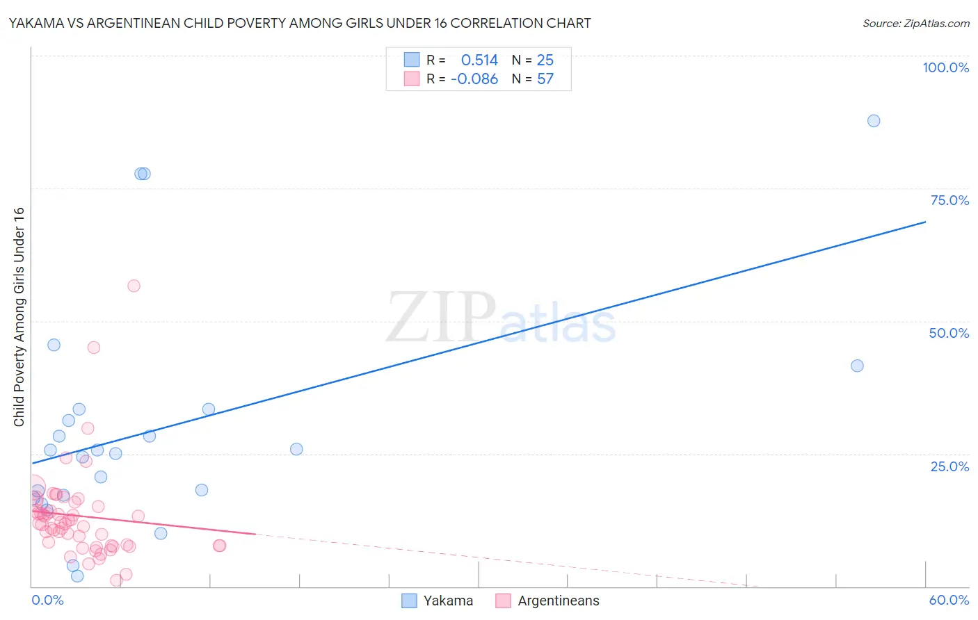Yakama vs Argentinean Child Poverty Among Girls Under 16