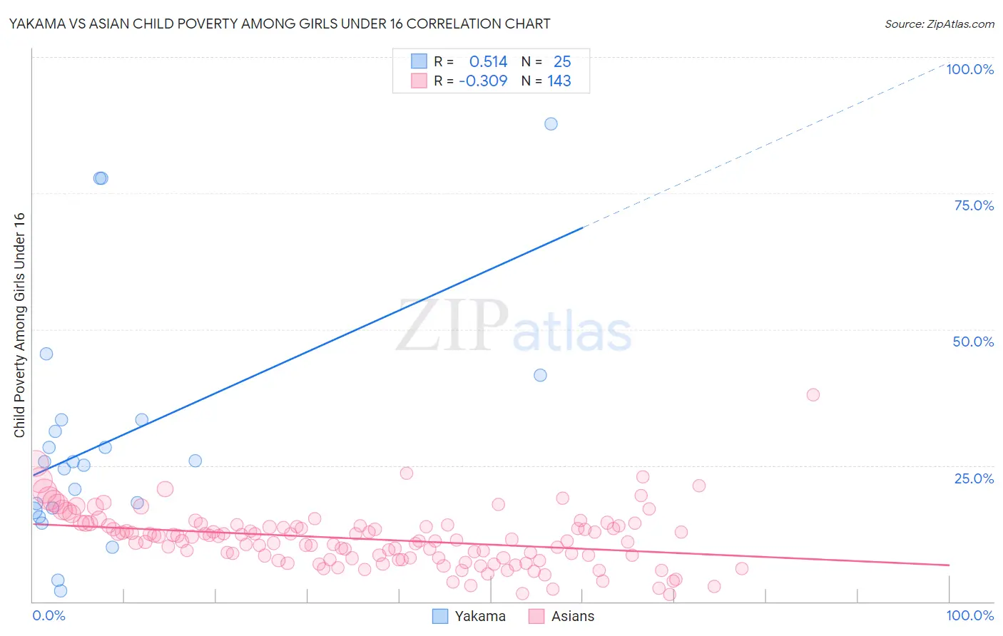 Yakama vs Asian Child Poverty Among Girls Under 16