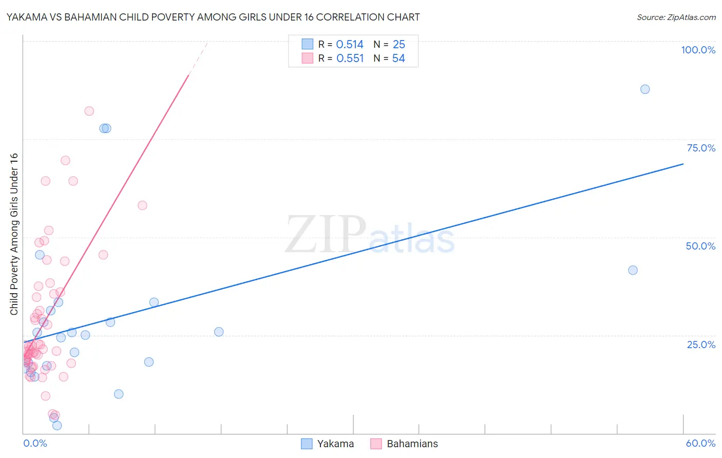 Yakama vs Bahamian Child Poverty Among Girls Under 16