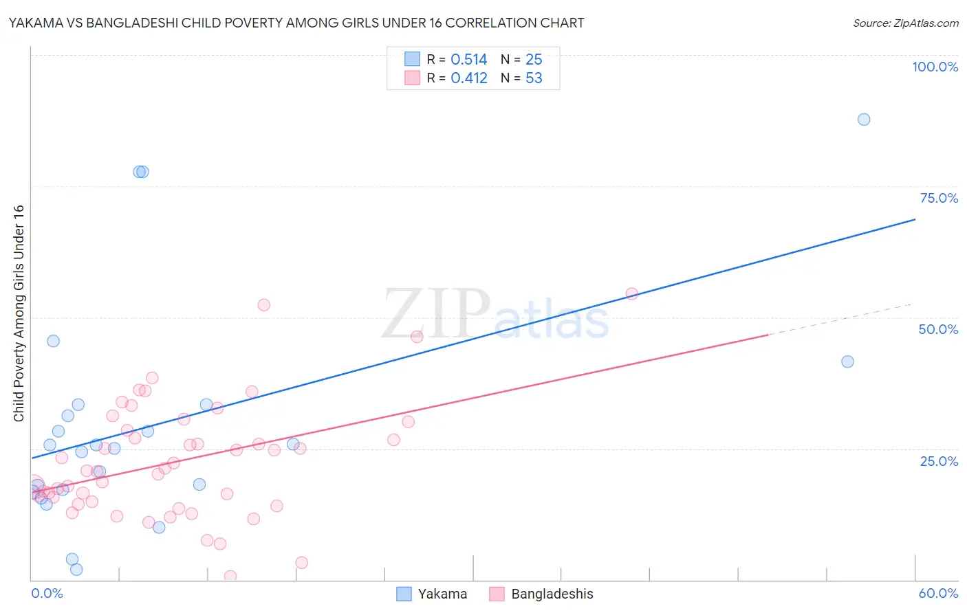 Yakama vs Bangladeshi Child Poverty Among Girls Under 16