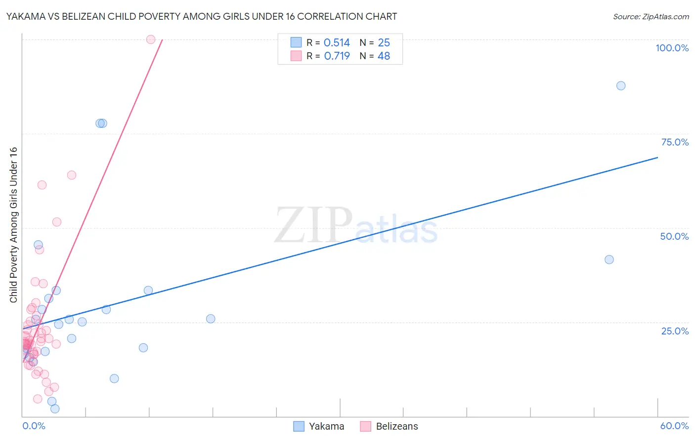 Yakama vs Belizean Child Poverty Among Girls Under 16