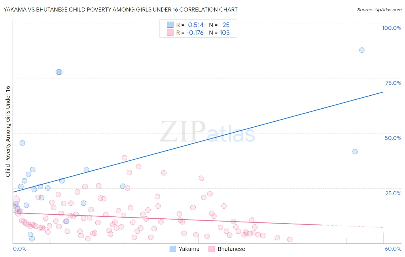 Yakama vs Bhutanese Child Poverty Among Girls Under 16
