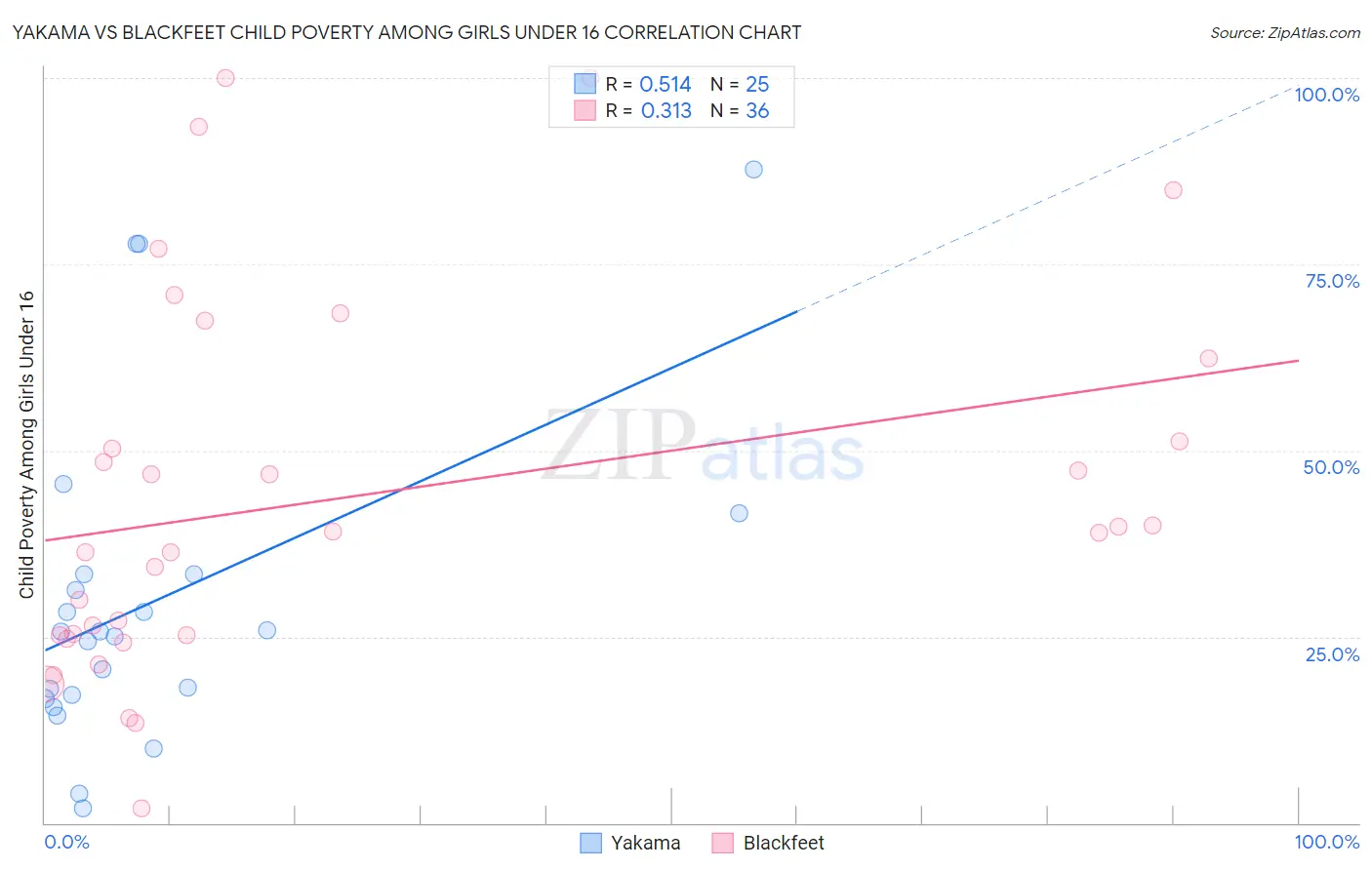 Yakama vs Blackfeet Child Poverty Among Girls Under 16