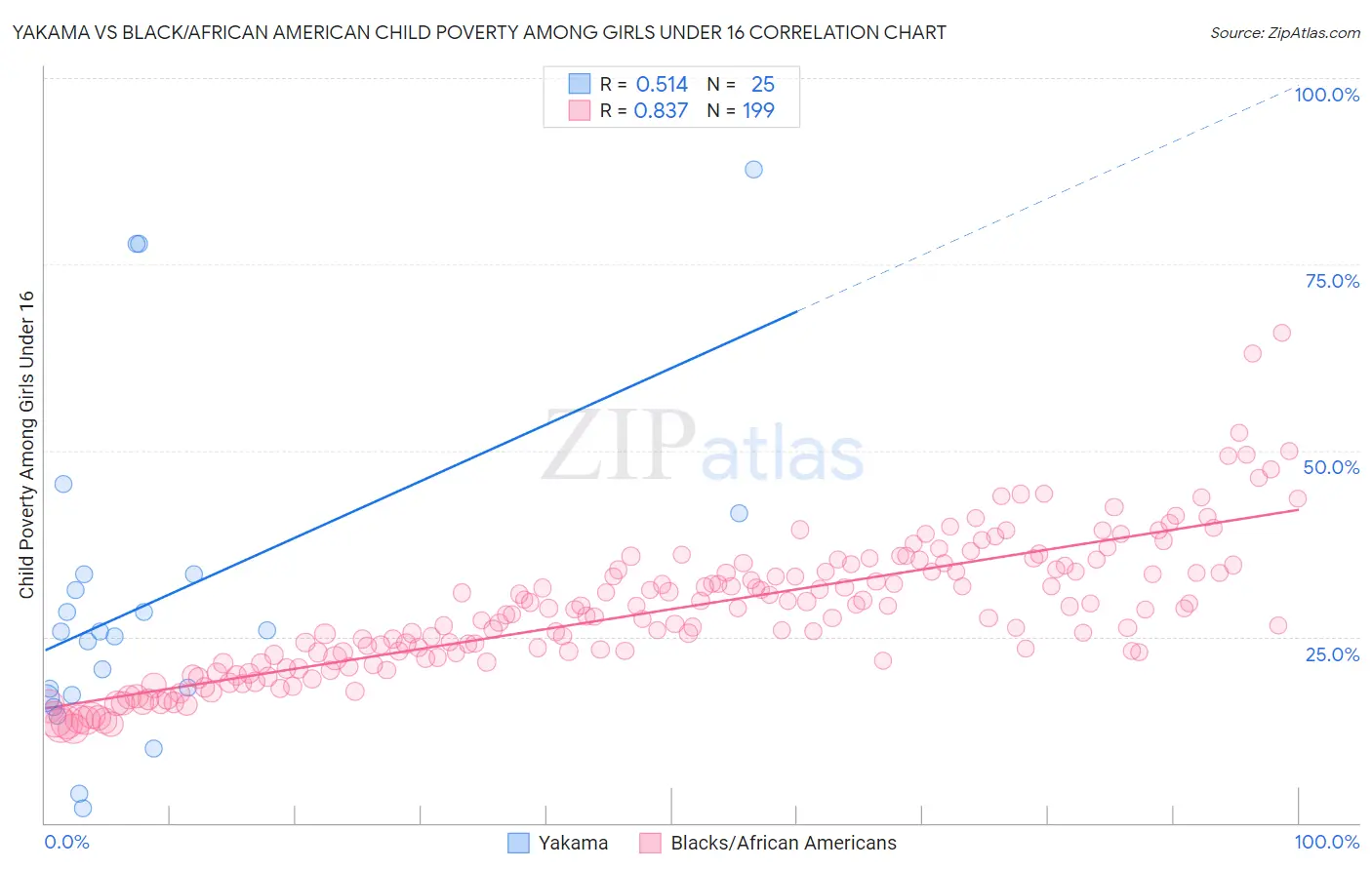 Yakama vs Black/African American Child Poverty Among Girls Under 16