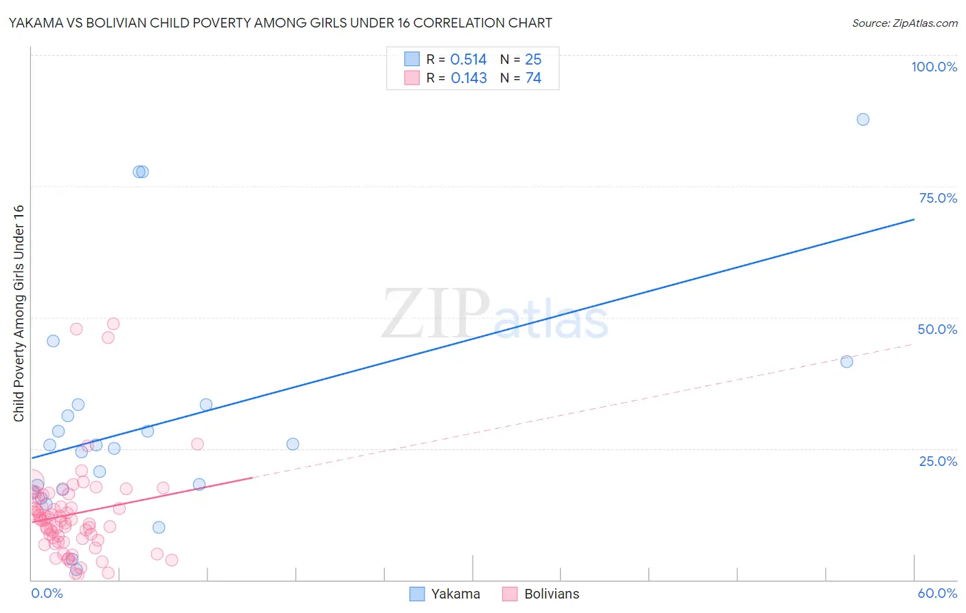 Yakama vs Bolivian Child Poverty Among Girls Under 16