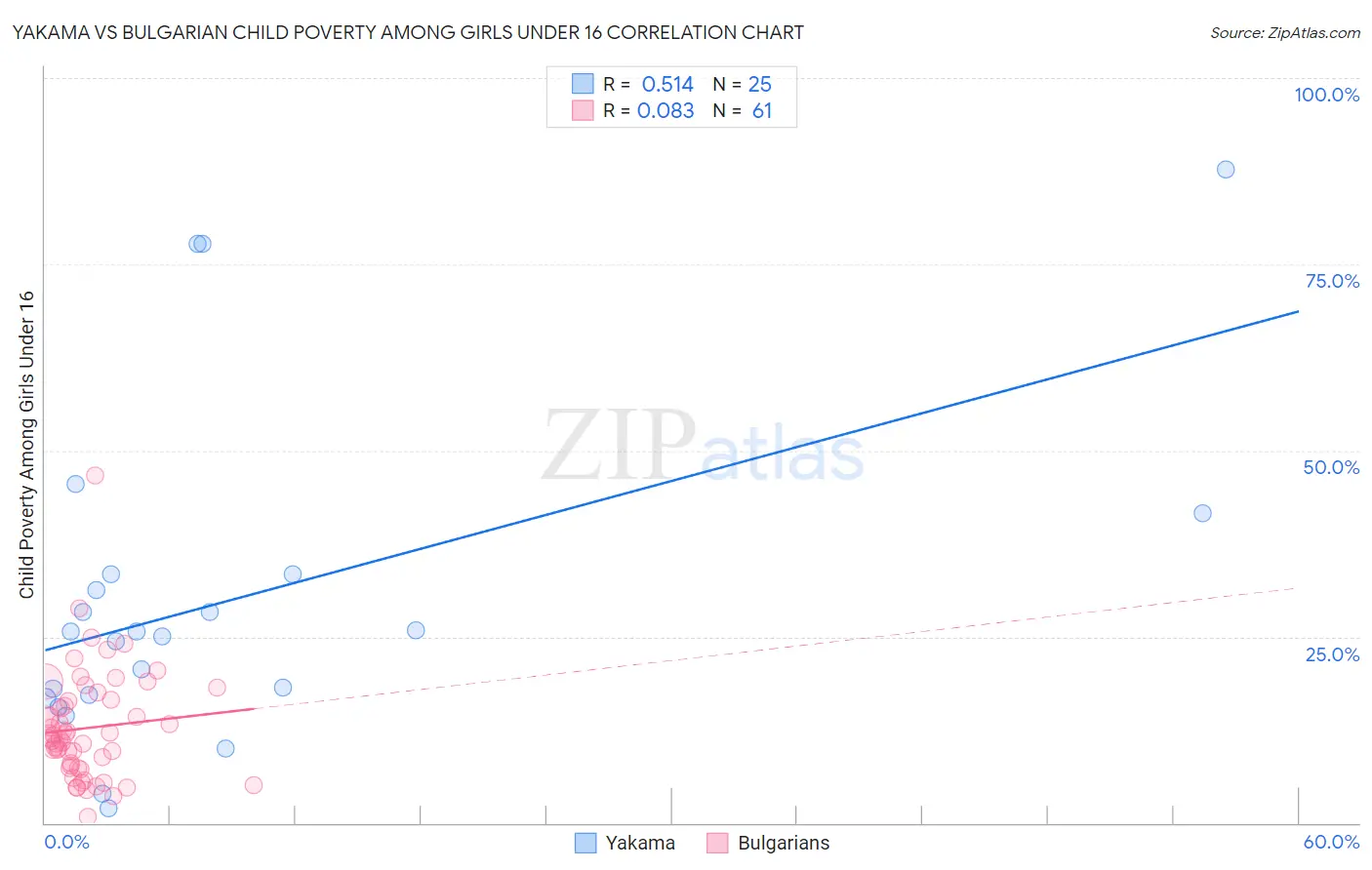 Yakama vs Bulgarian Child Poverty Among Girls Under 16