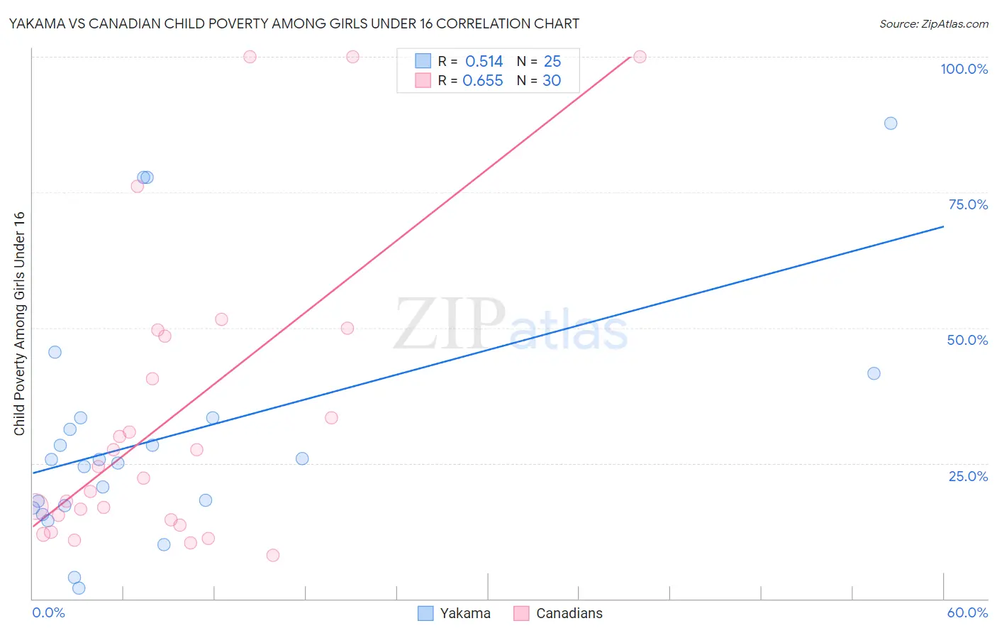 Yakama vs Canadian Child Poverty Among Girls Under 16